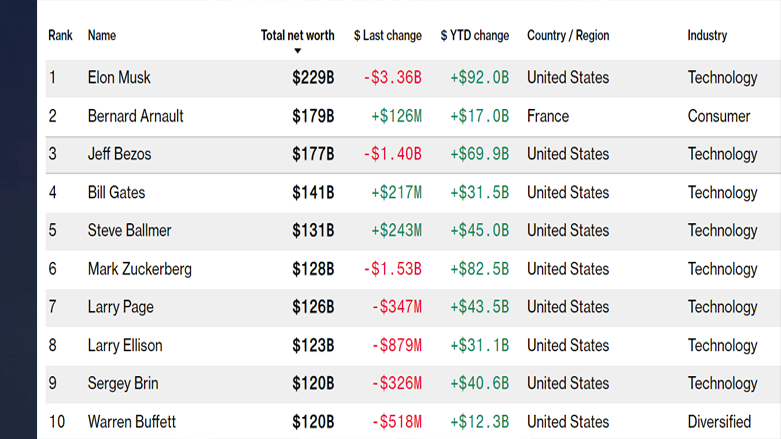 world richest list