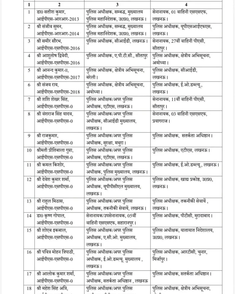 उत्तर प्रदेश में बड़ा पुलिस फेरबदल: 18 IPS अधिकारियों के तबादले, ATS से लेकर SSF तक बदली जिम्मेदारियां 10 IPS Transfered 1